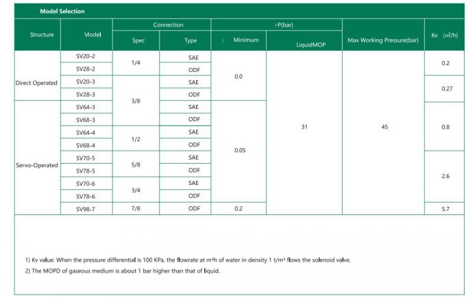 SV-Serie SV20-98-Serie Hydraulische Magnetventilspule 220V 1